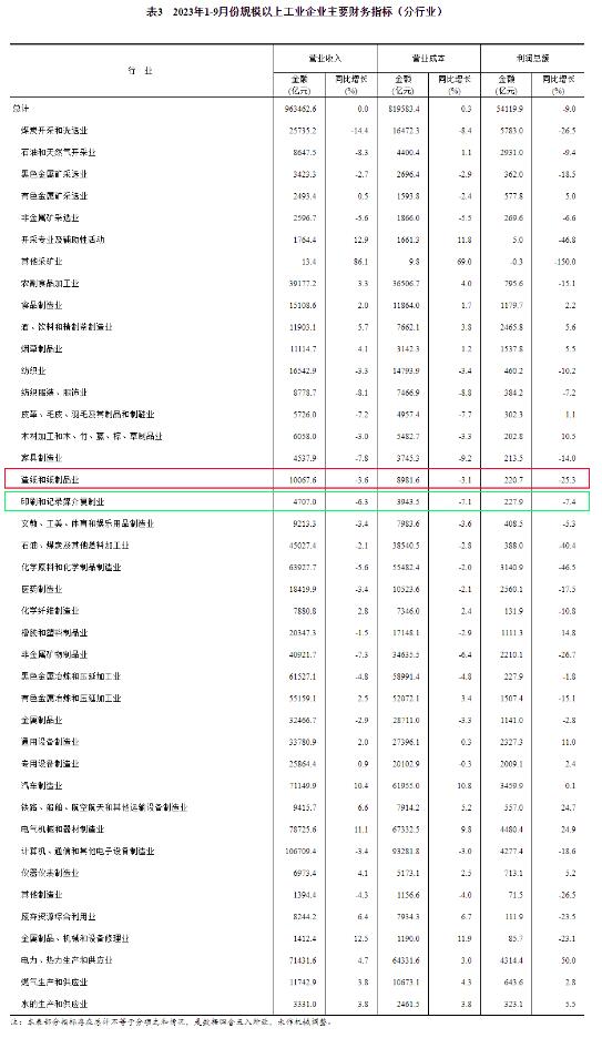 1-9月造纸纸制品业利润下滑25.3%，电力设施器材制造表现分化
