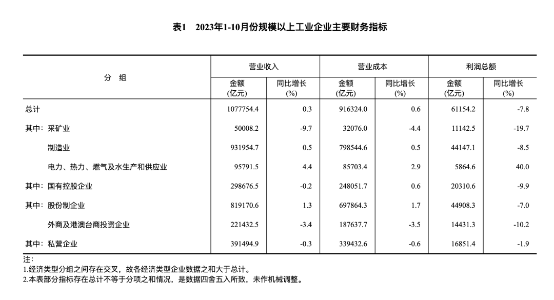 1-10月份计算机、通信和其他电子设备制造业利润下降18.2%