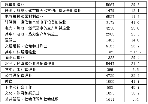 从民间投资数据看2012年中国经济结构变迁