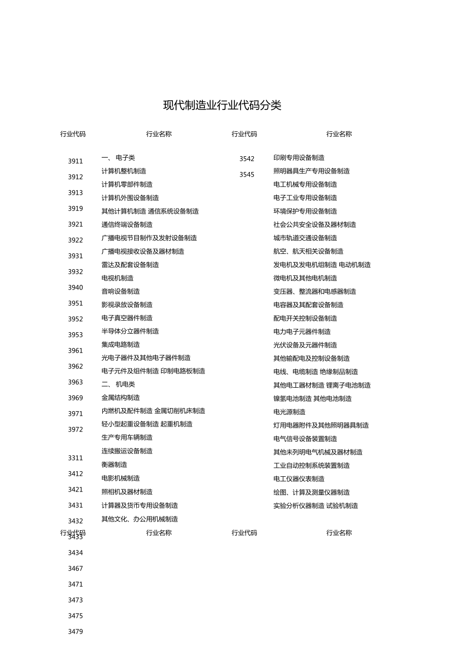 现代制造业行业代码分类 电力设施器材制造